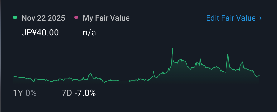 TSE:3664 1 Year Share Price vs Fair Value