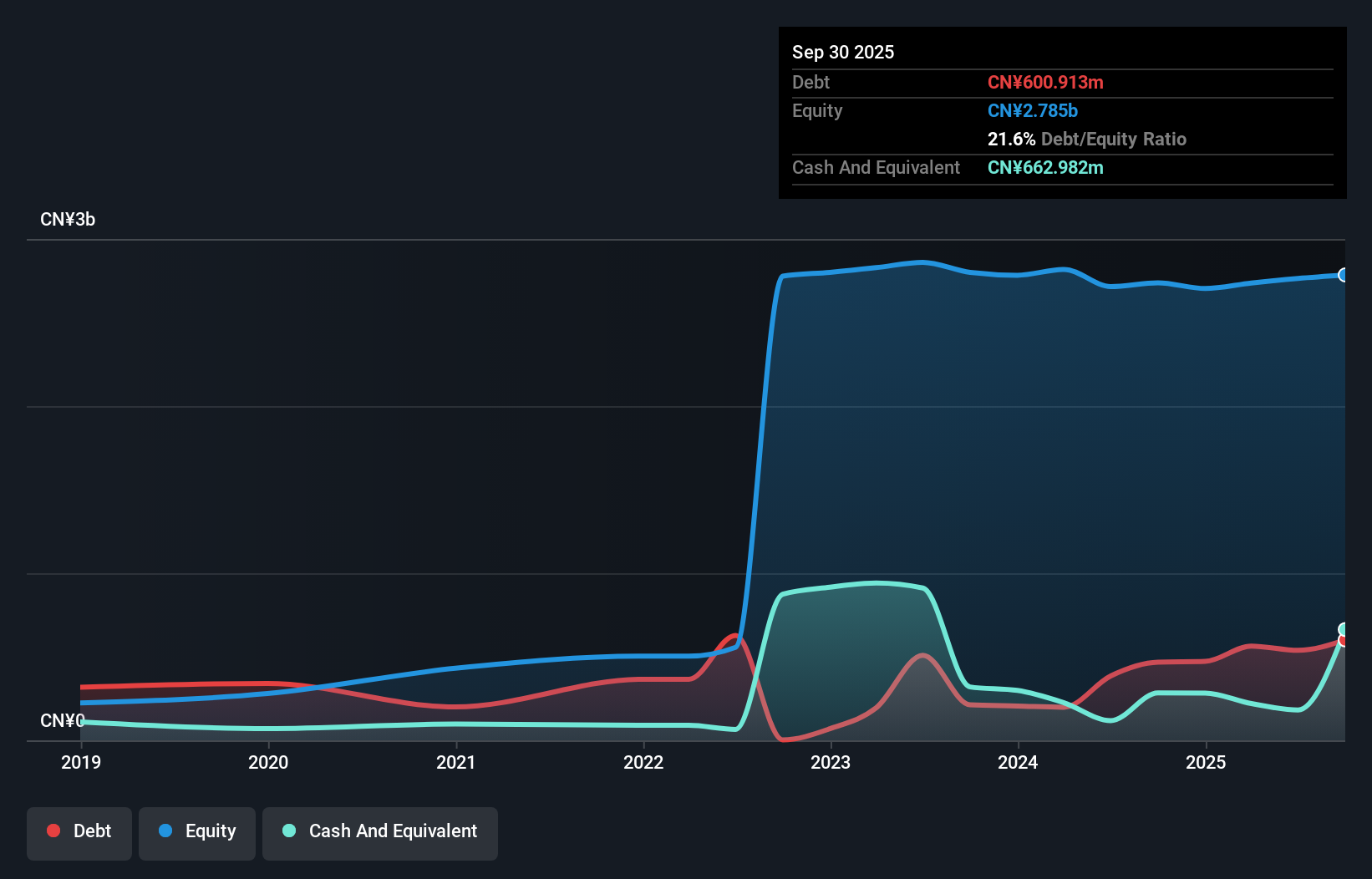 SHSE:688231 Debt to Equity as at Dec 2025