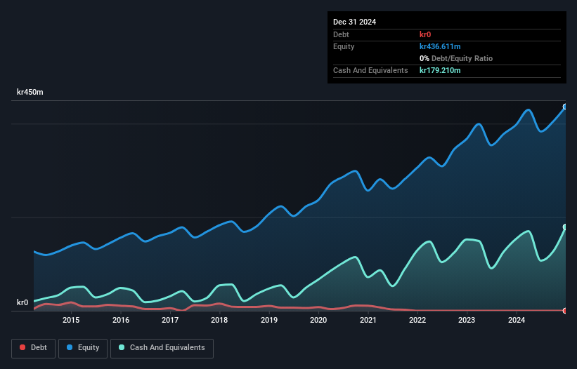 OB:MEDI Debt to Equity as at Mar 2025