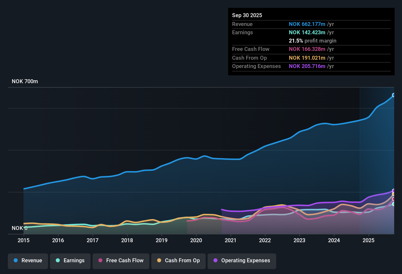 OB:MEDI Earnings & Revenue History as at Oct 2025