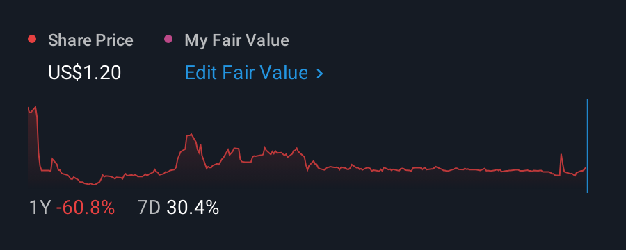 NasdaqCM:SMXT 1 Year Share Price vs Fair Value