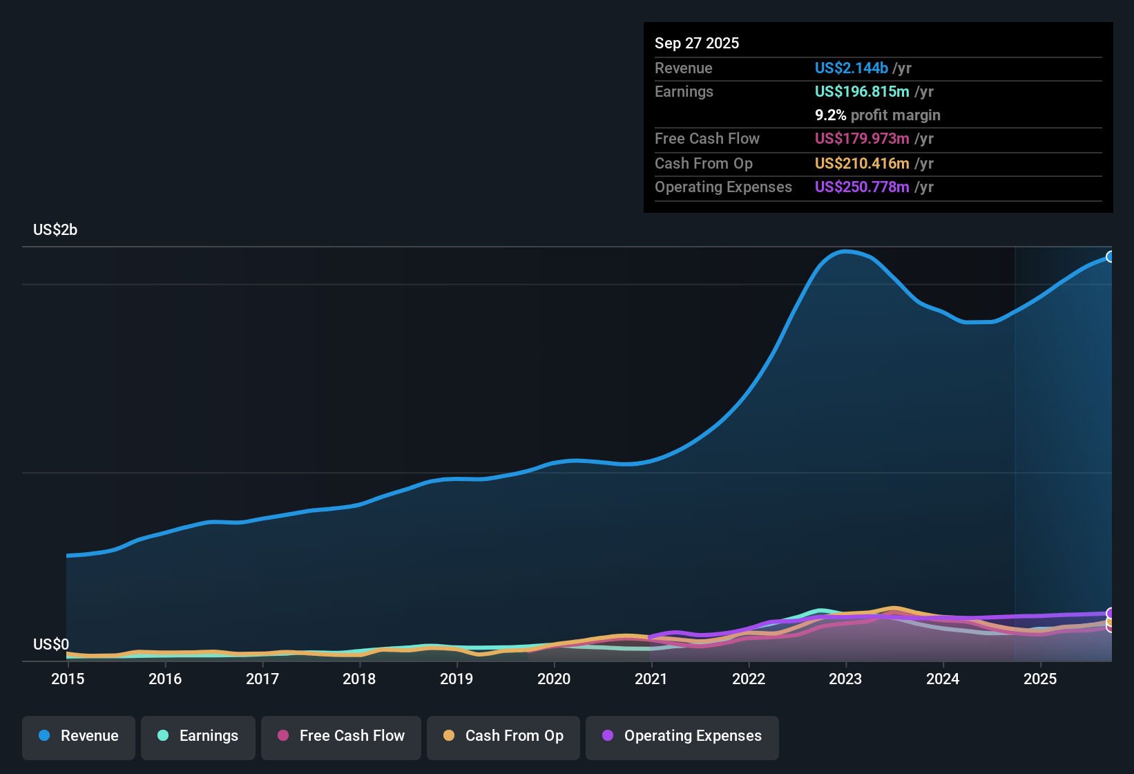 NasdaqGS:CVCO Earnings & Revenue History as at Nov 2025