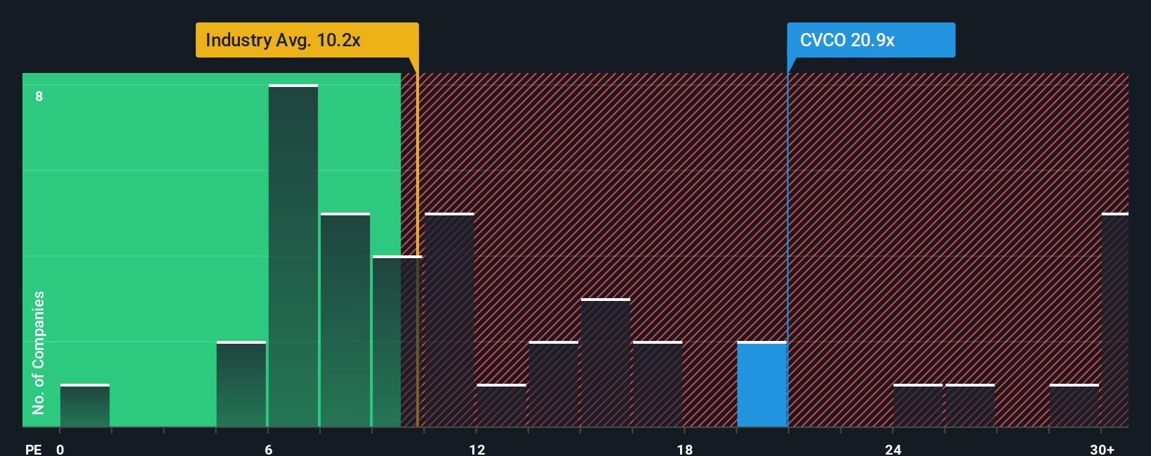 NasdaqGS:CVCO PE Ratio as at Oct 2025
