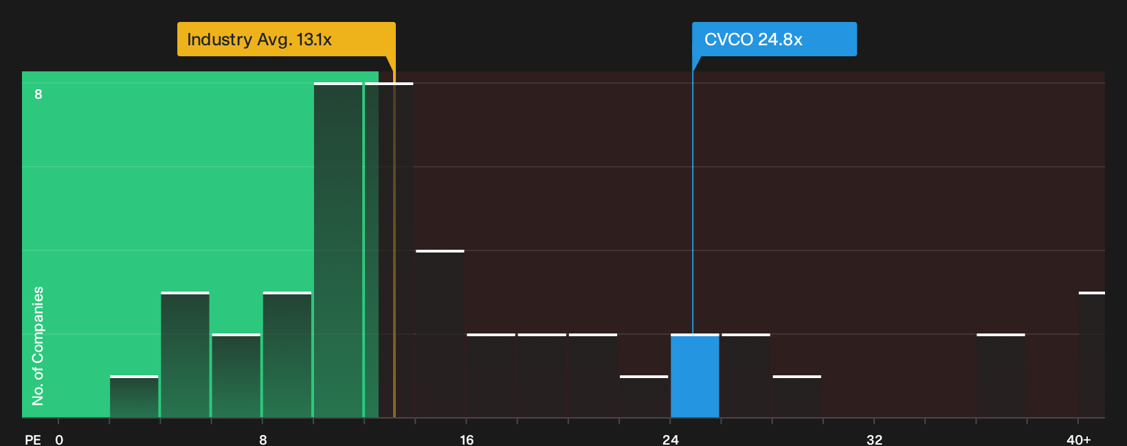 NasdaqGS:CVCO P/E Ratio as at May 2026