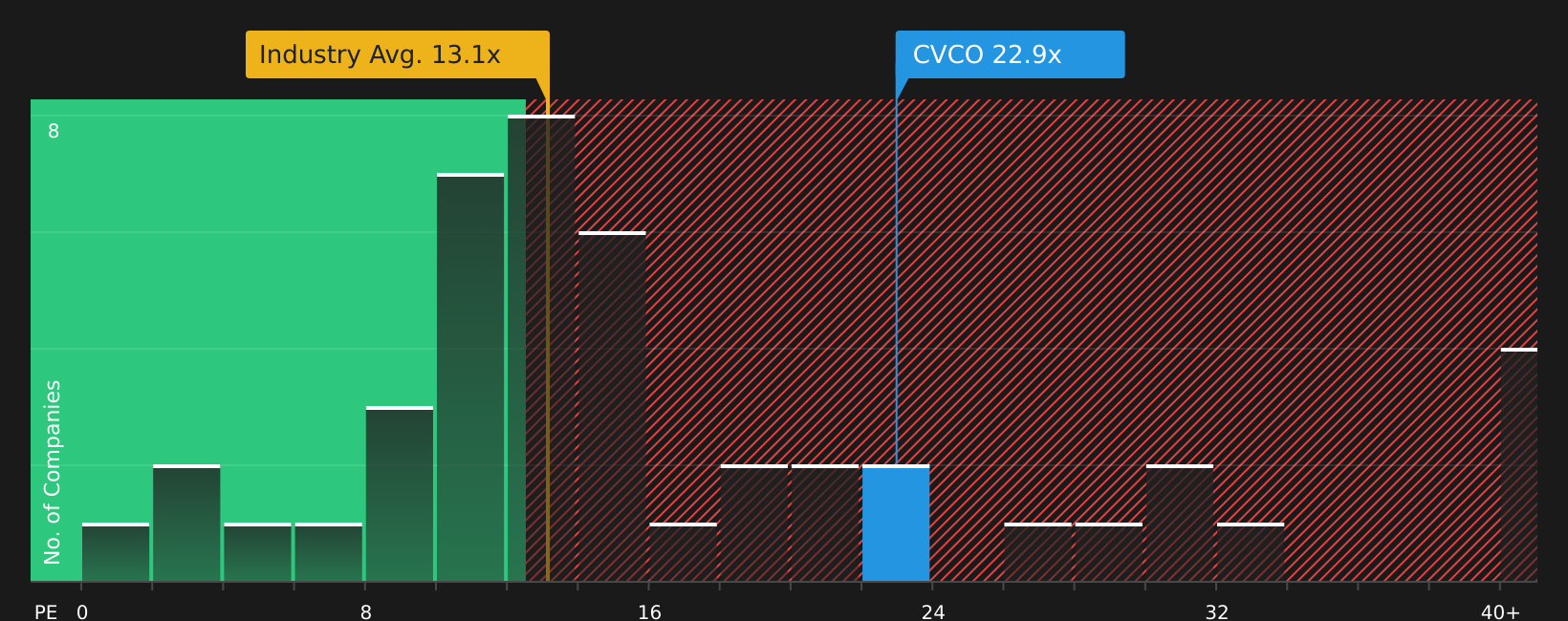NasdaqGS:CVCO P/E Ratio as at Jun 2026