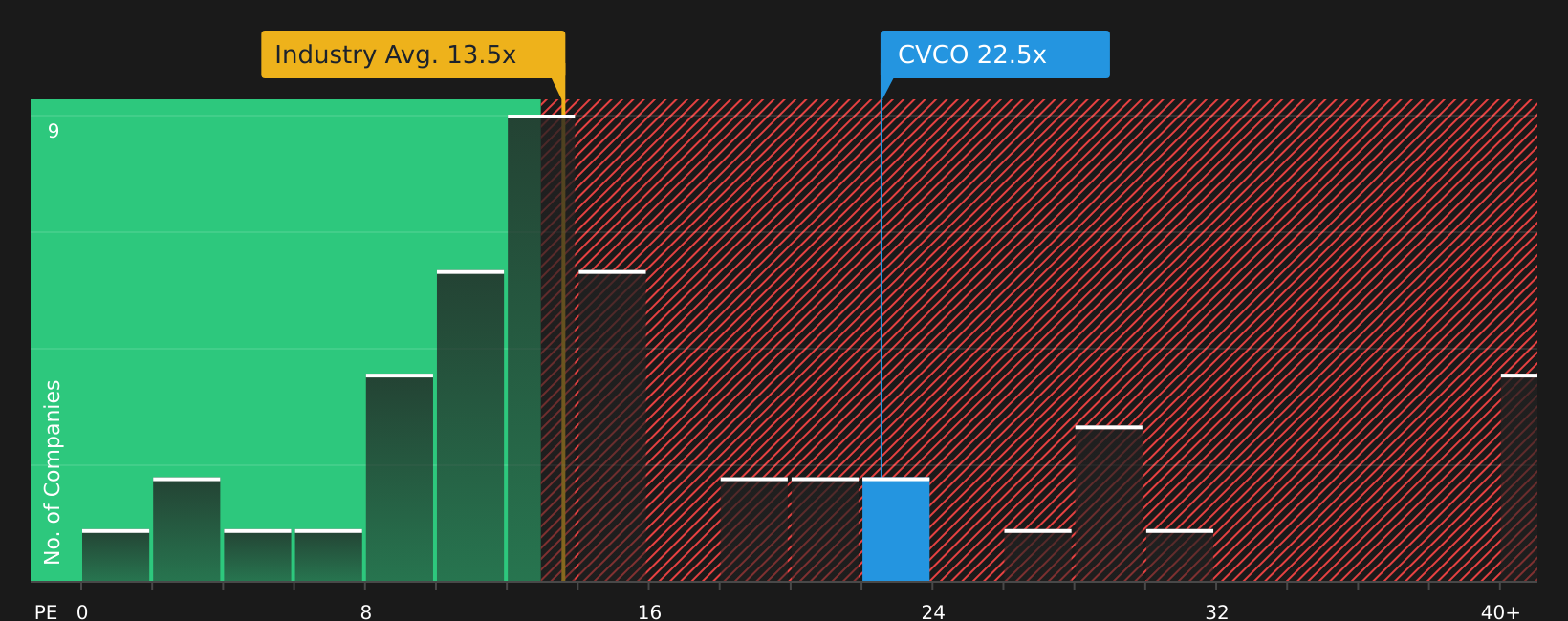 NasdaqGS:CVCO P/E Ratio as at Jul 2026