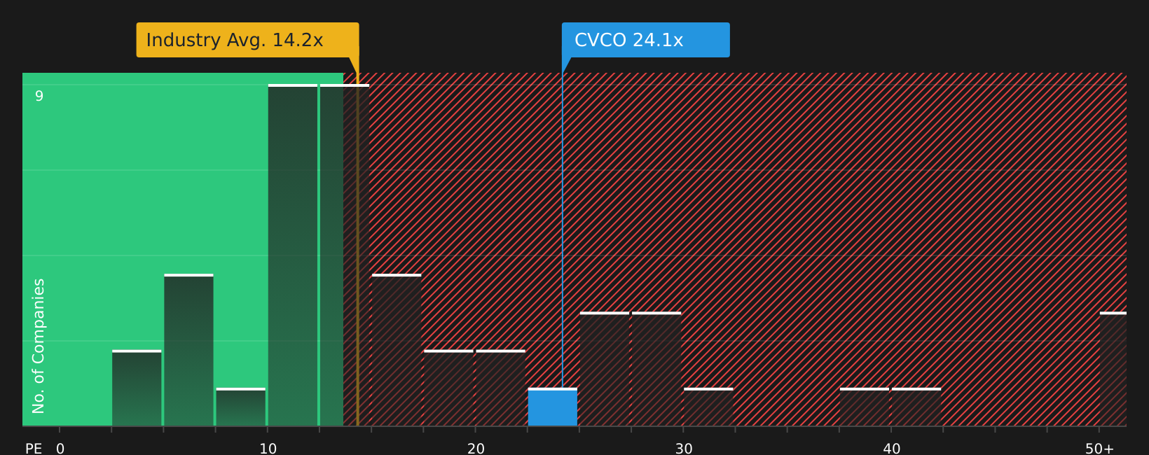NasdaqGS:CVCO P/E Ratio as at Jul 2026
