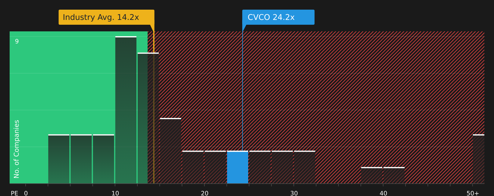 NasdaqGS:CVCO P/E Ratio as at Aug 2026