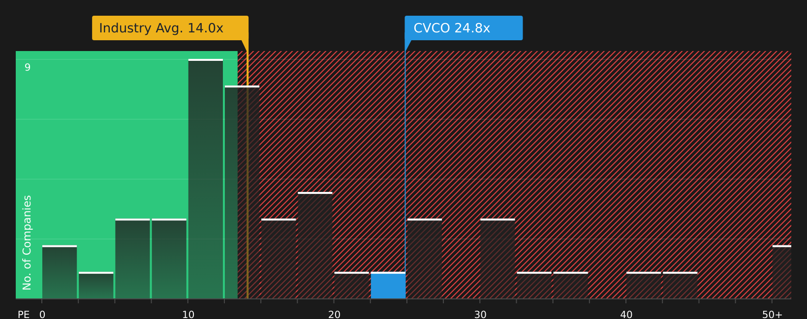 NasdaqGS:CVCO P/E Ratio as at Aug 2026