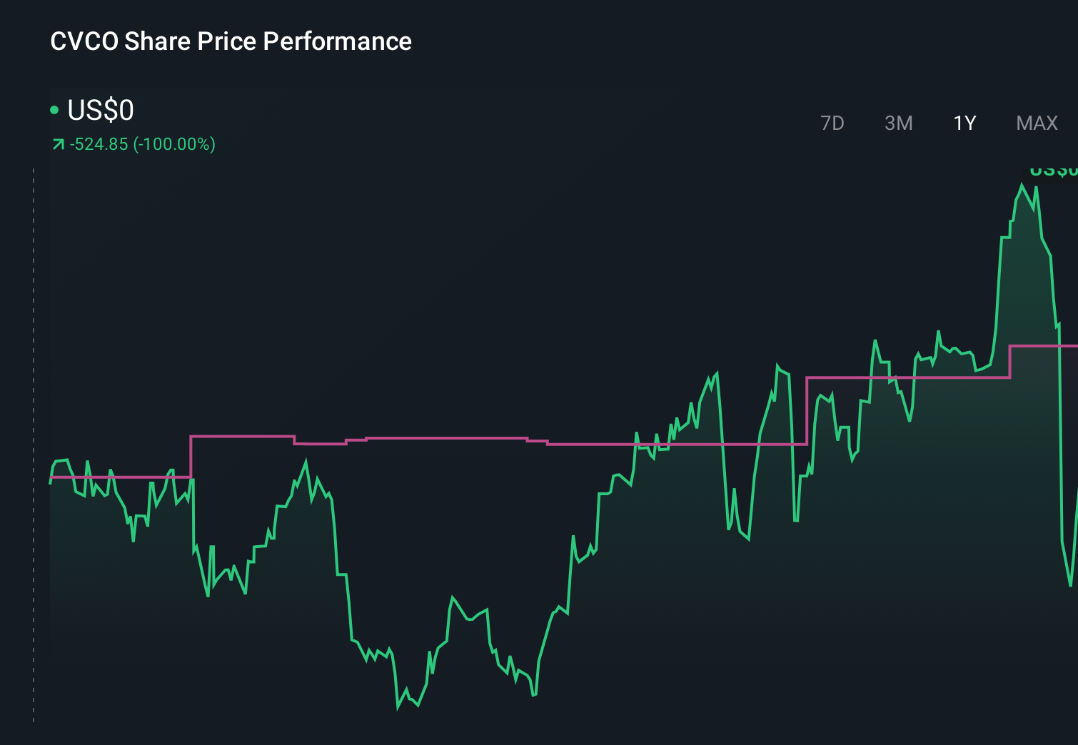 CVCO 1-Year Stock Price Chart