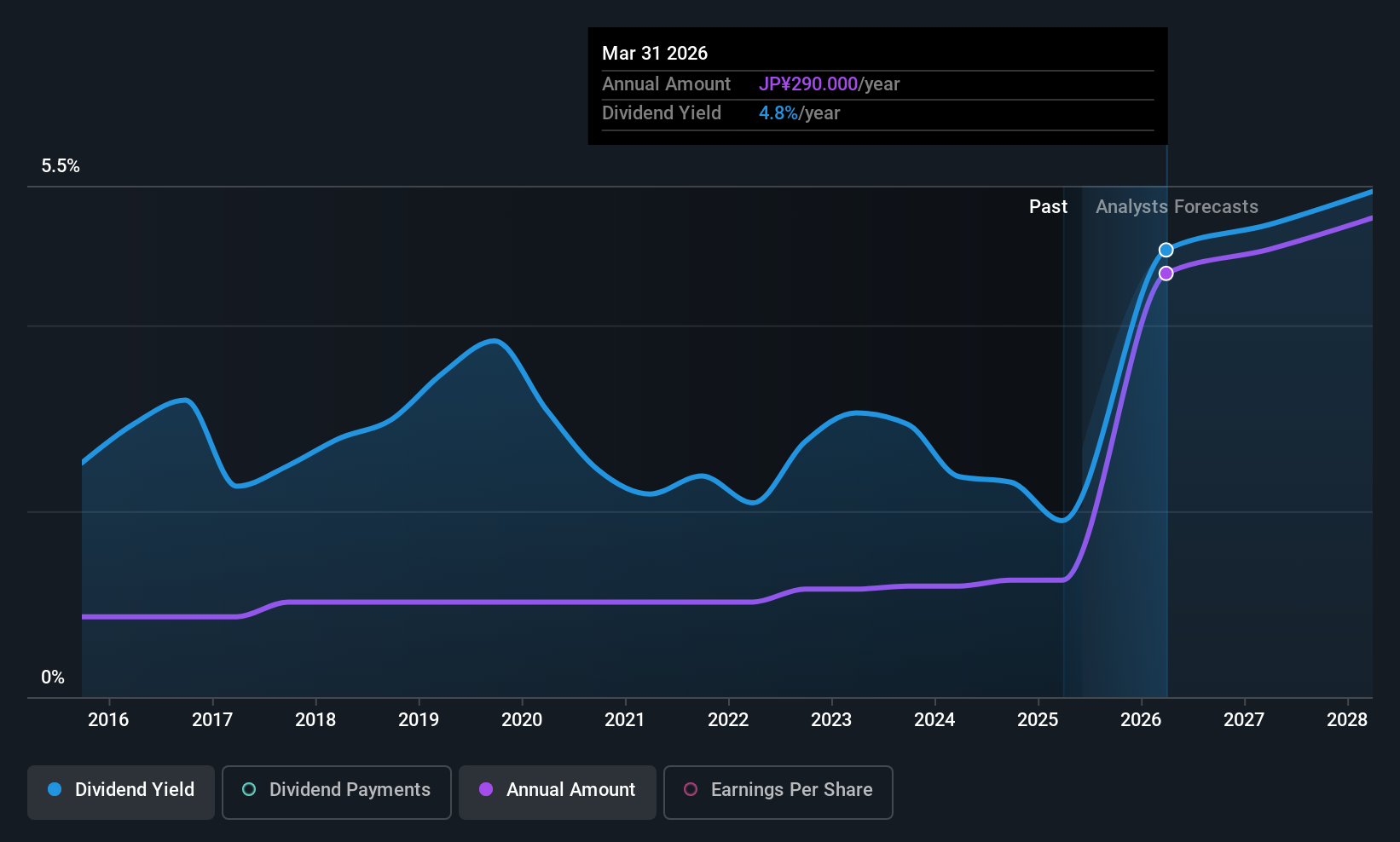 TSE:4626 Dividend History as at Jun 2025