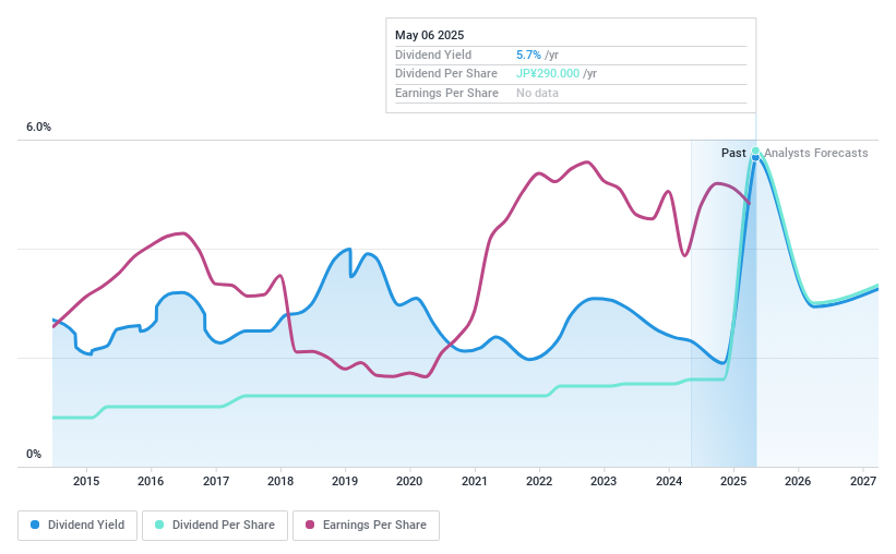 TSE:4626 Dividend History as at May 2025