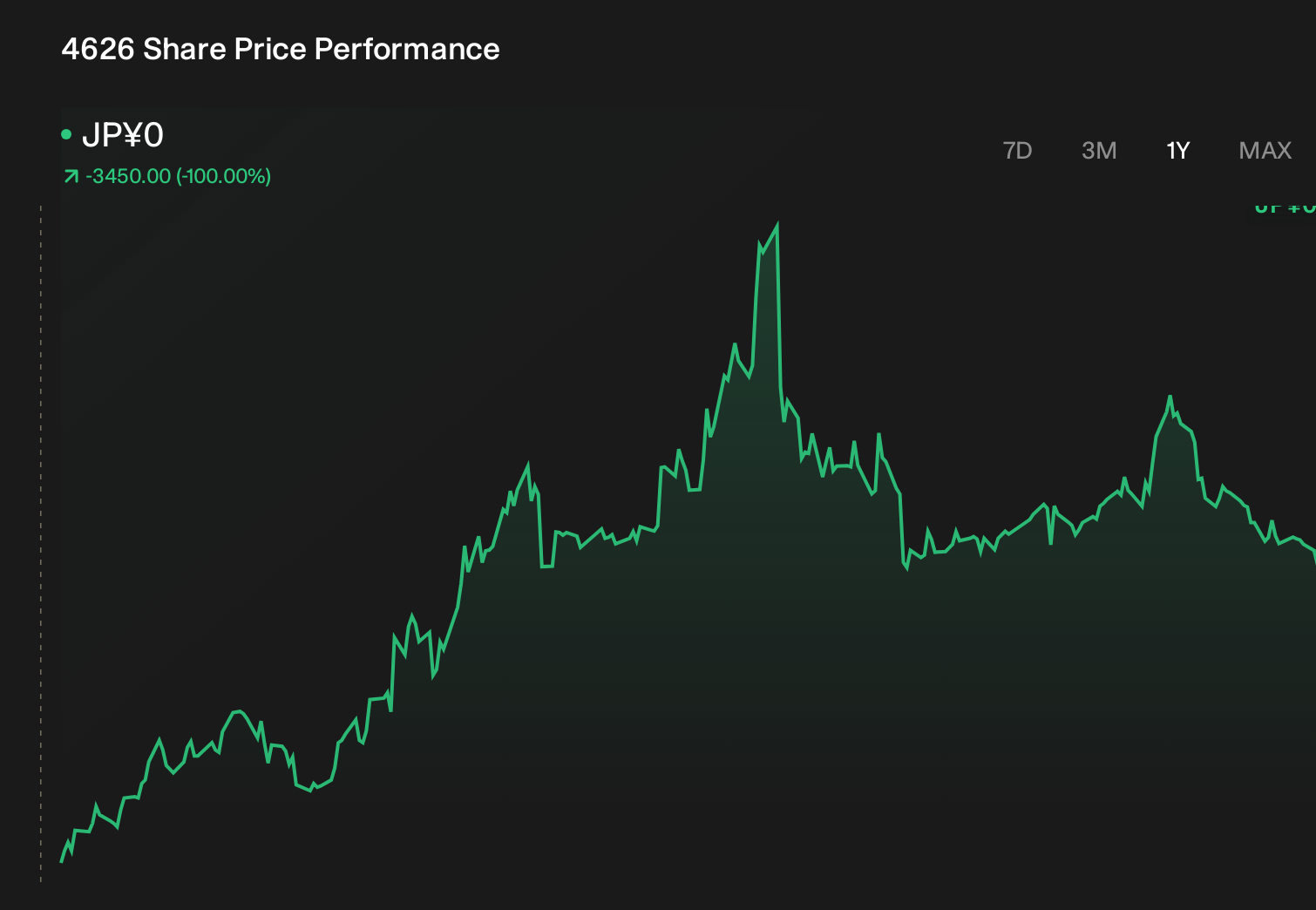 TSE:4626 1-Year Stock Price Chart