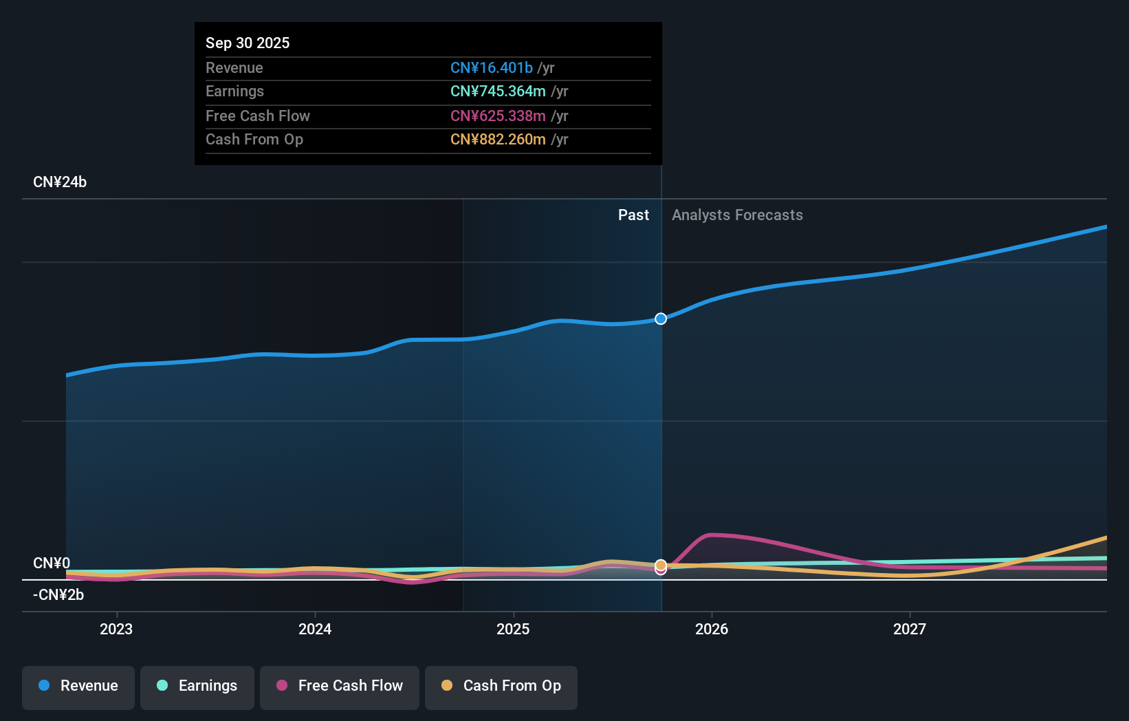 SHSE:601311 Earnings and Revenue Growth as at Sep 2025