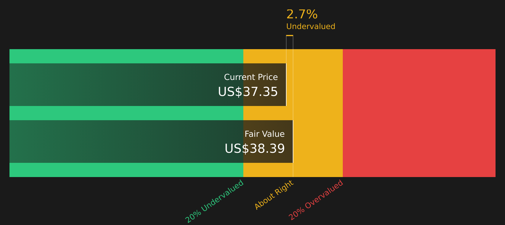 OII Discounted Cash Flow as at Mar 2026