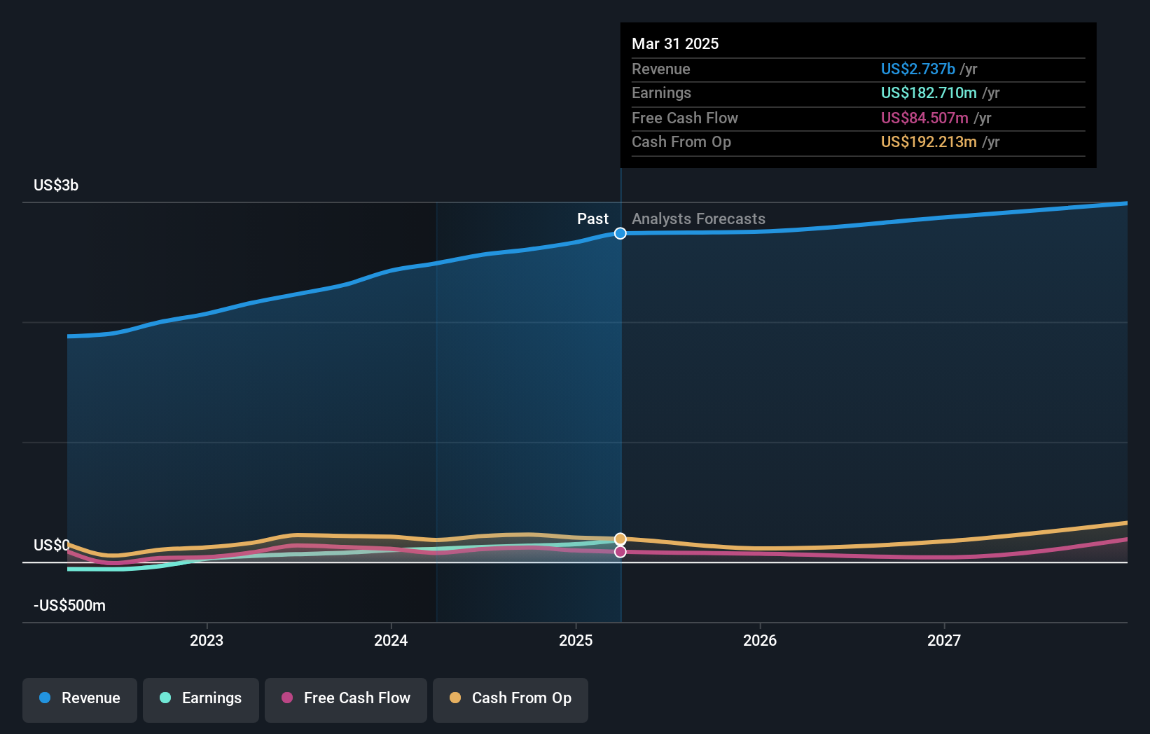 NYSE:OII Earnings and Revenue Growth as at Jun 2025
