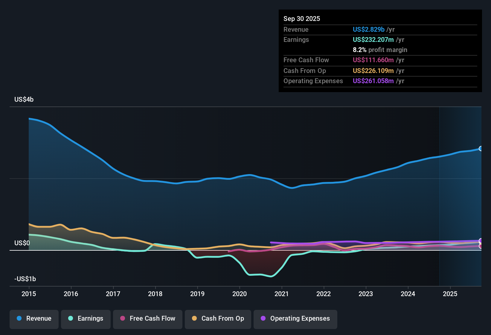 NYSE:OII Earnings & Revenue History as at Oct 2025
