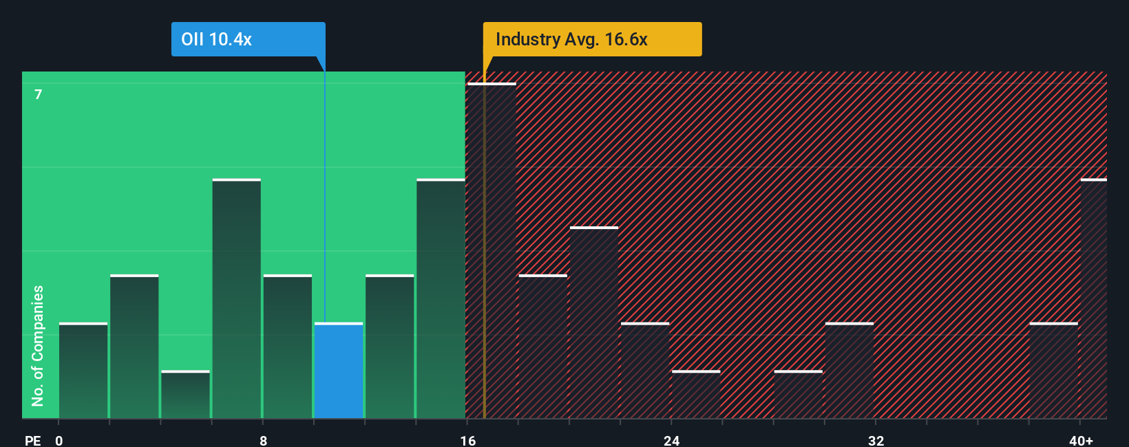 NYSE:OII PE Ratio as at Nov 2025