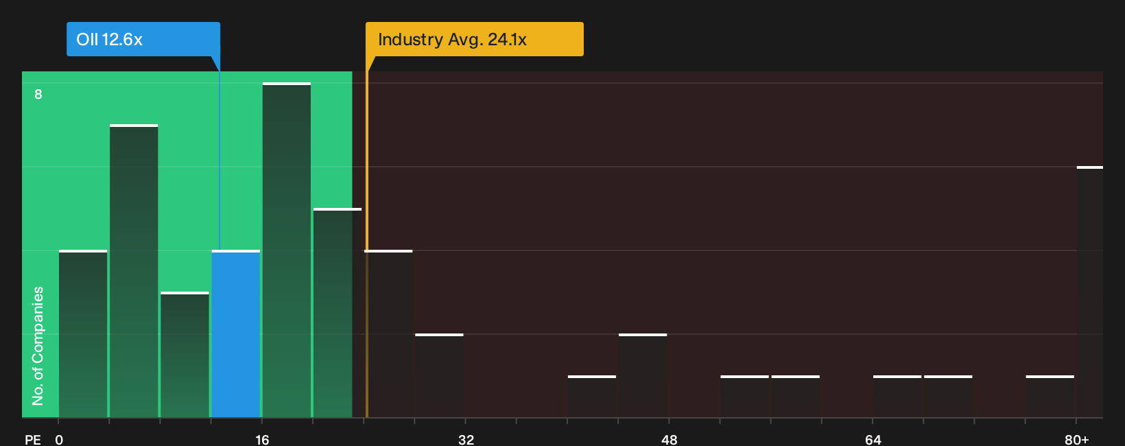NYSE:OII P/E Ratio as at Mar 2026