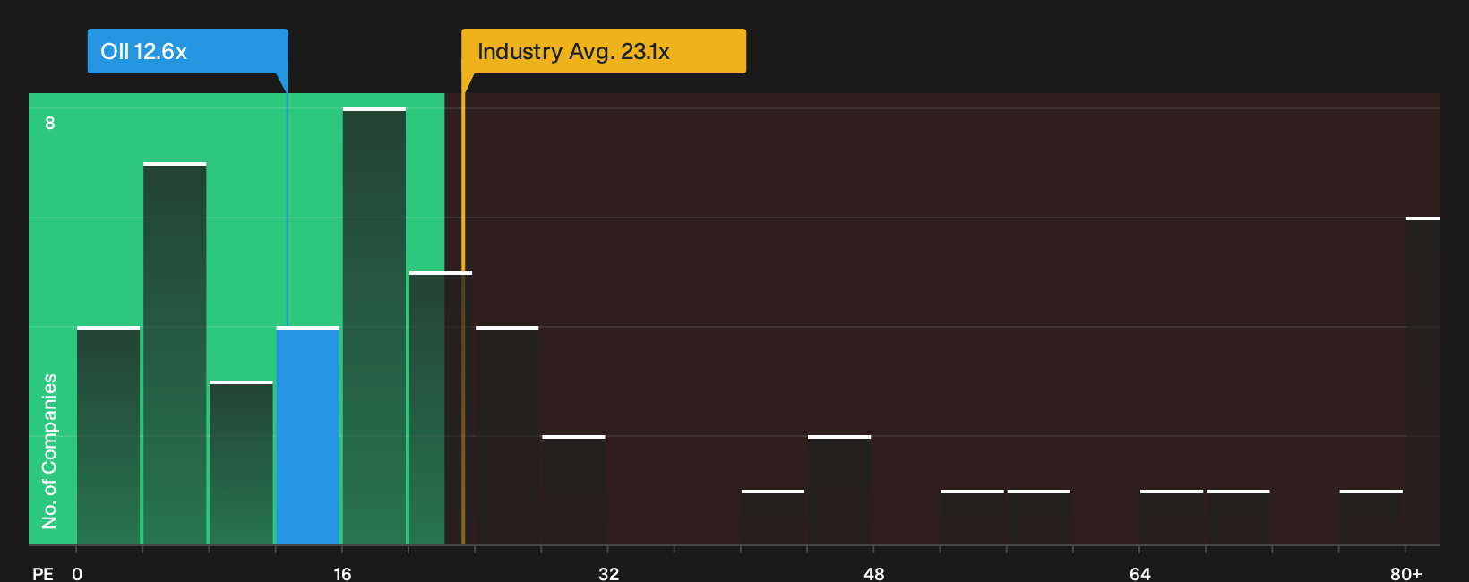 NYSE:OII P/E Ratio as at Mar 2026