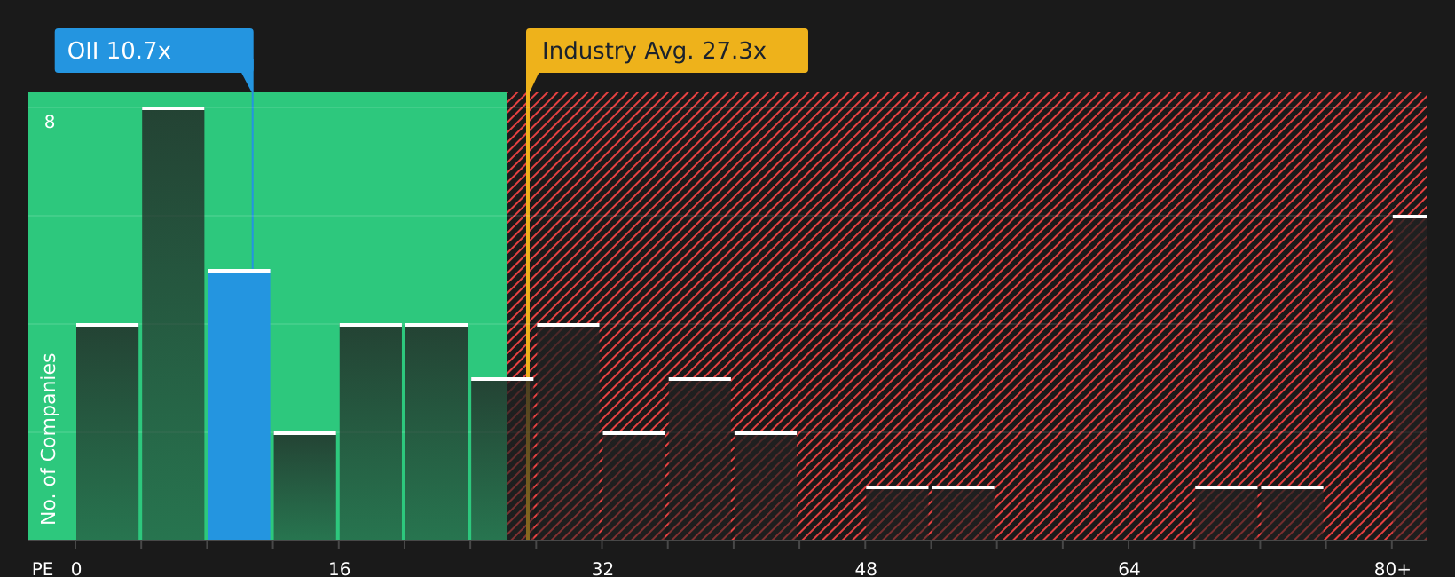 NYSE:OII P/E Ratio as at May 2026