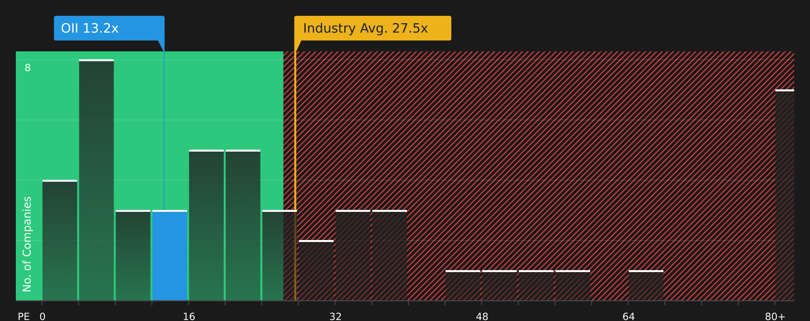 NYSE:OII P/E Ratio as at May 2026