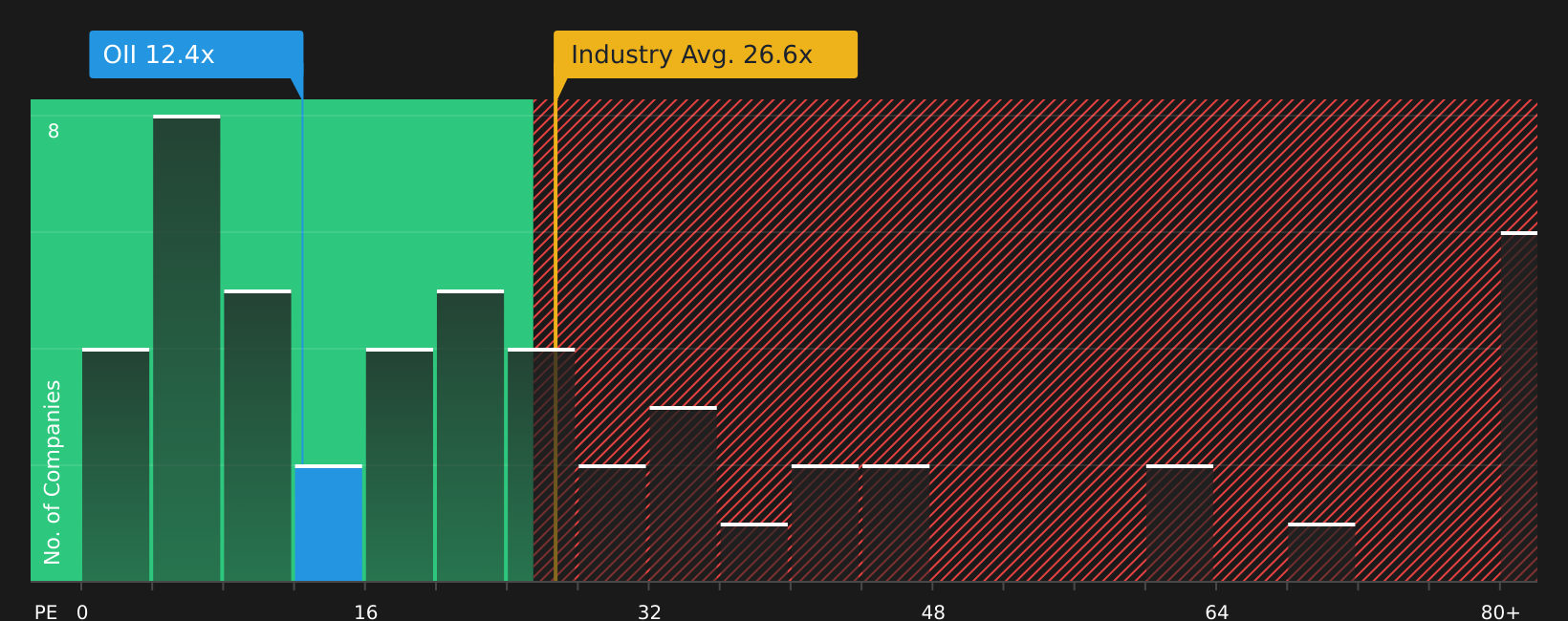 NYSE:OII P/E Ratio as at May 2026