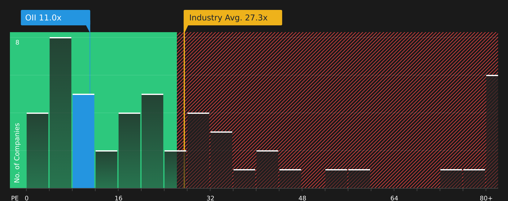 NYSE:OII P/E Ratio as at Jun 2026