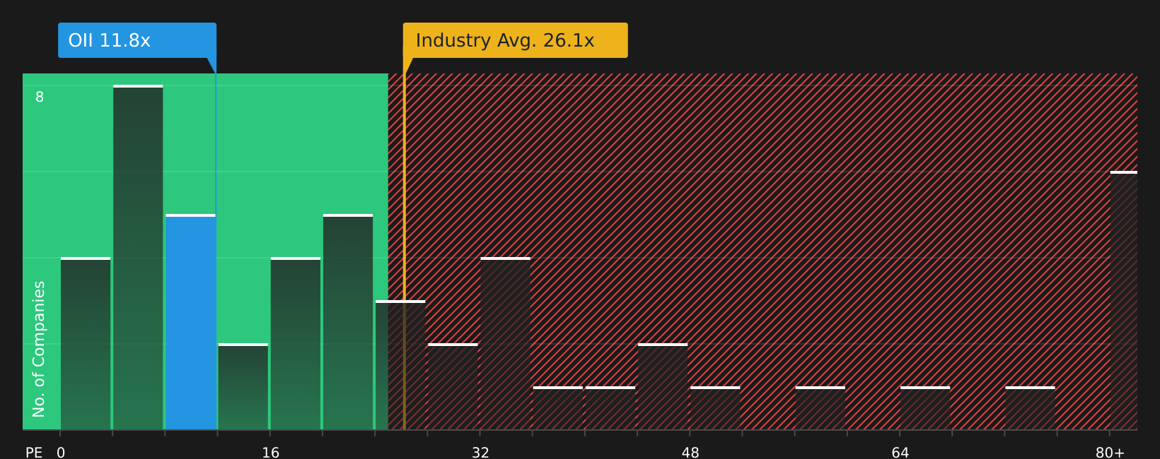 NYSE:OII P/E Ratio as at Jun 2026