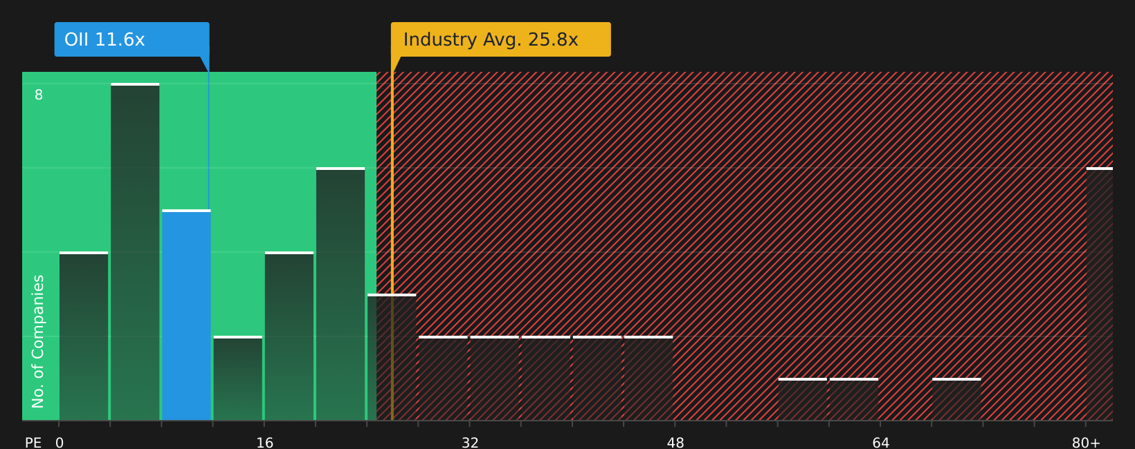 NYSE:OII P/E Ratio as at Jul 2026