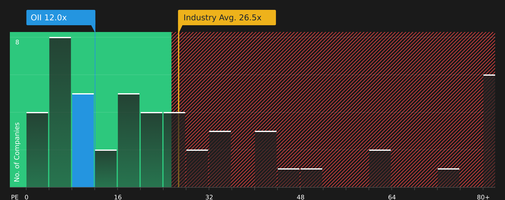NYSE:OII P/E Ratio as at Jul 2026