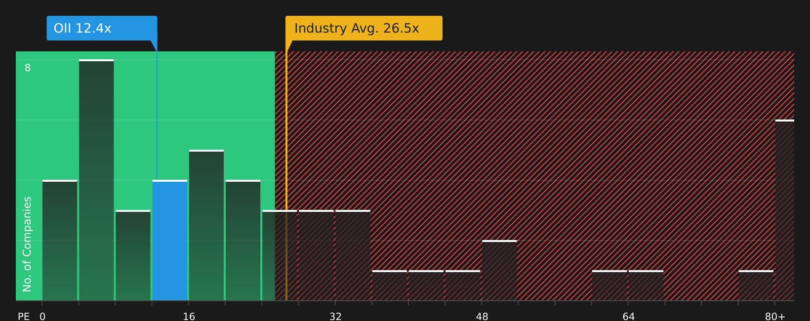 NYSE:OII P/E Ratio as at Jul 2026