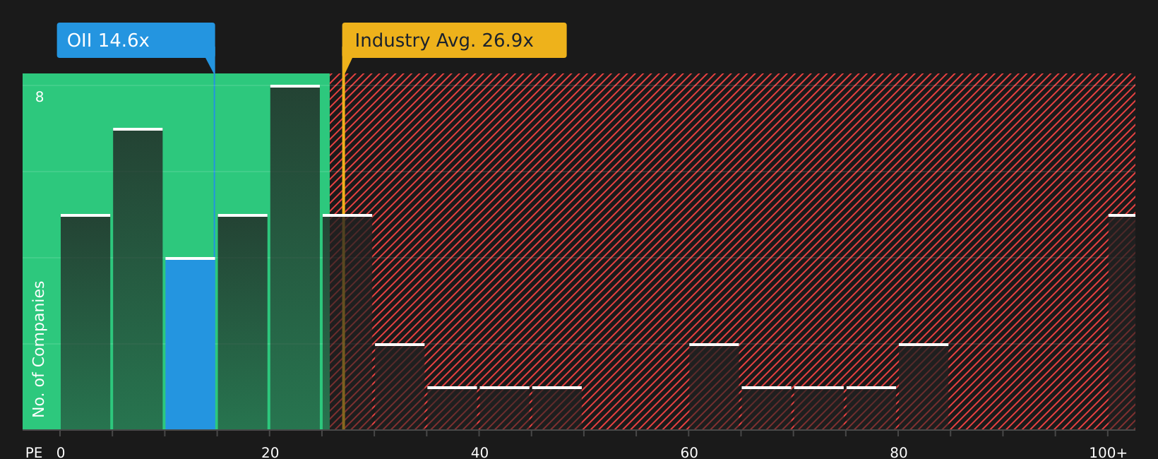NYSE:OII P/E Ratio as at Aug 2026