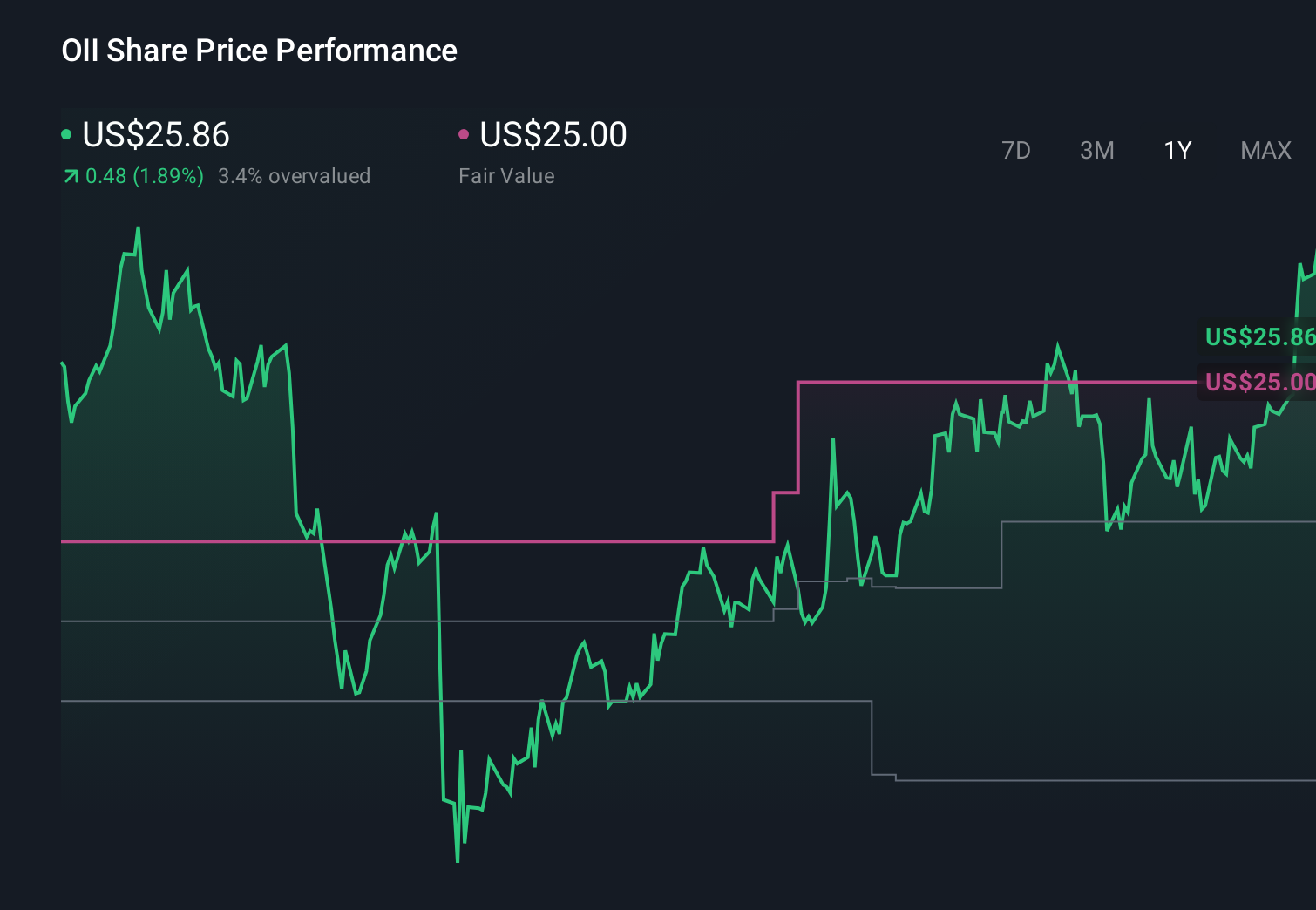 NYSE:OII 1-Year Stock Price Chart