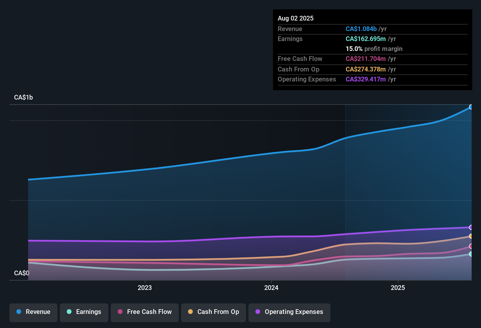 TSX:GRGD Earnings & Revenue History as at Dec 2025