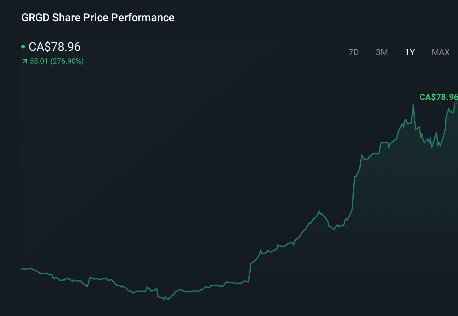 TSX:GRGD 1-Year Stock Price Chart