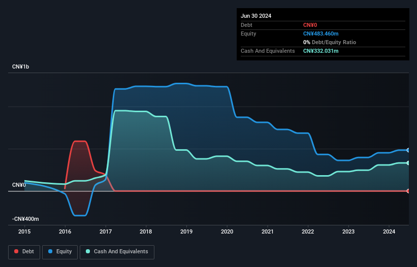 SEHK:1518 Debt to Equity History and Analysis as at Jan 2025