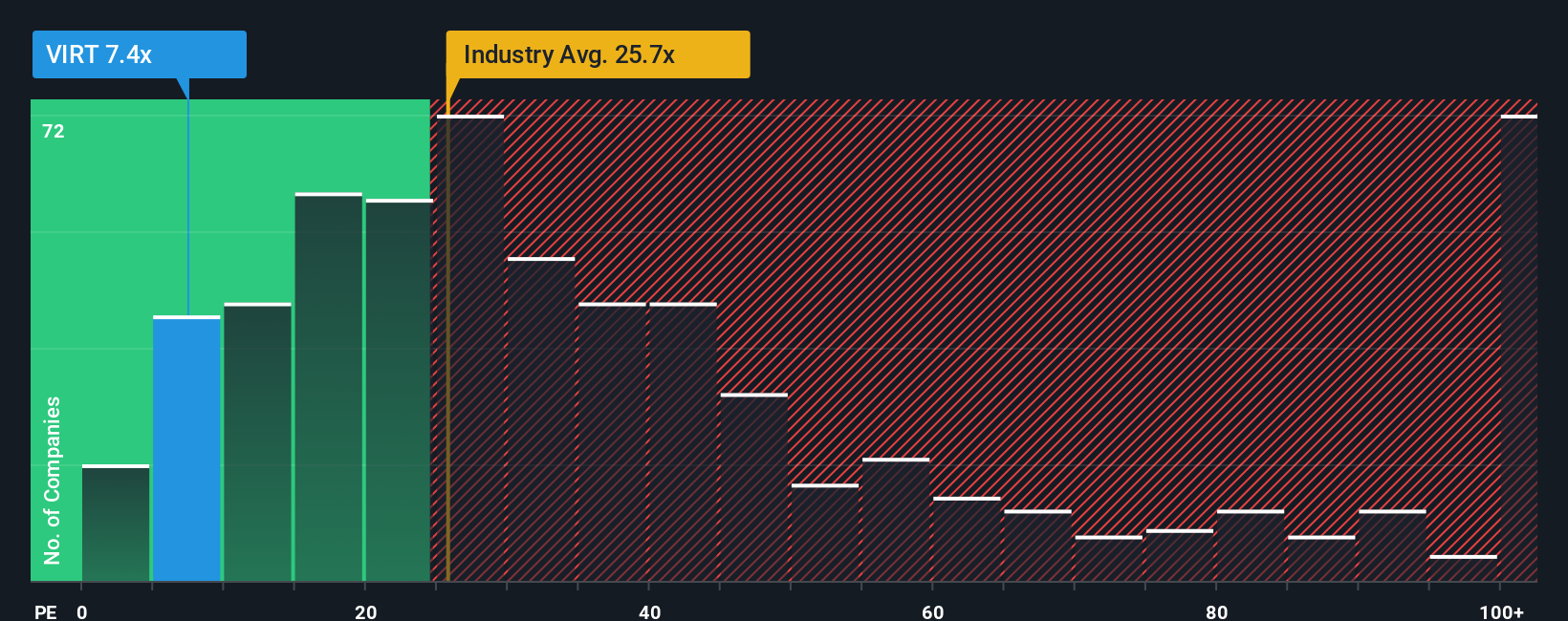NYSE:VIRT PE Ratio as at Oct 2025