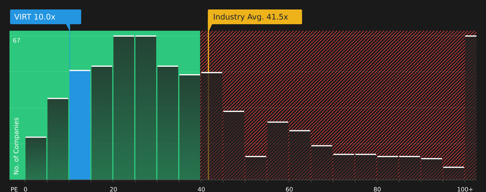 NYSE:VIRT P/E Ratio as at Mar 2026