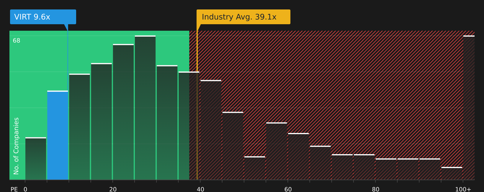NYSE:VIRT P/E Ratio as at Apr 2026