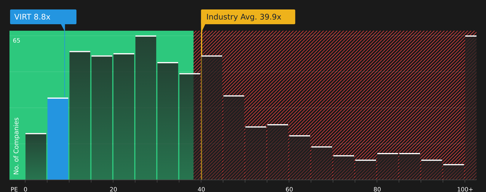 NYSE:VIRT P/E Ratio as at May 2026