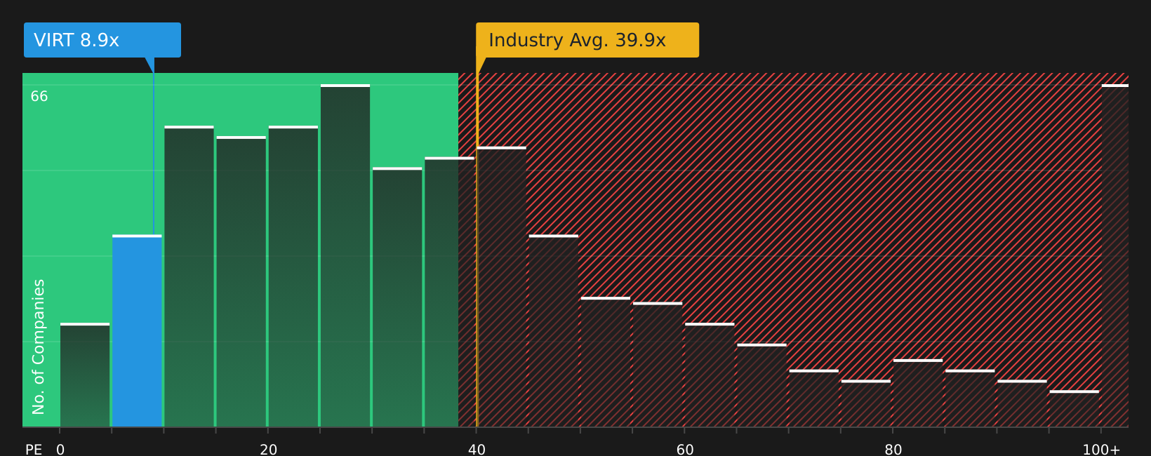 NYSE:VIRT P/E Ratio as at May 2026