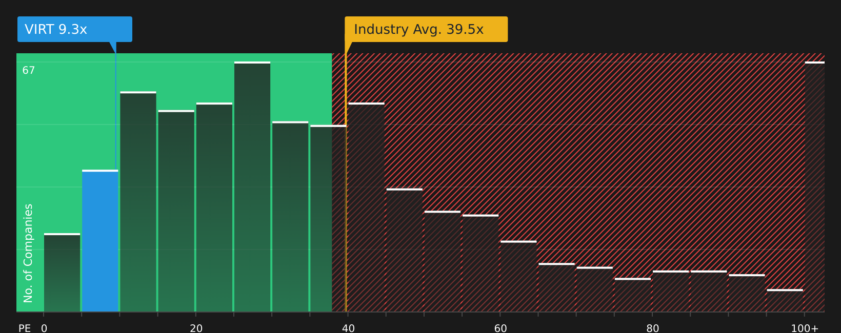 NYSE:VIRT P/E Ratio as at Jun 2026