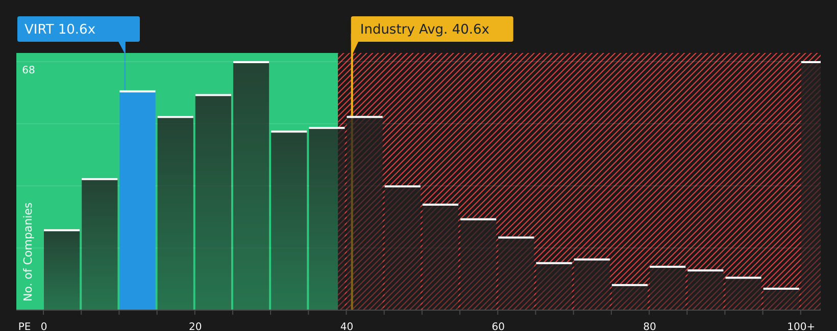 NYSE:VIRT P/E Ratio as at Jun 2026