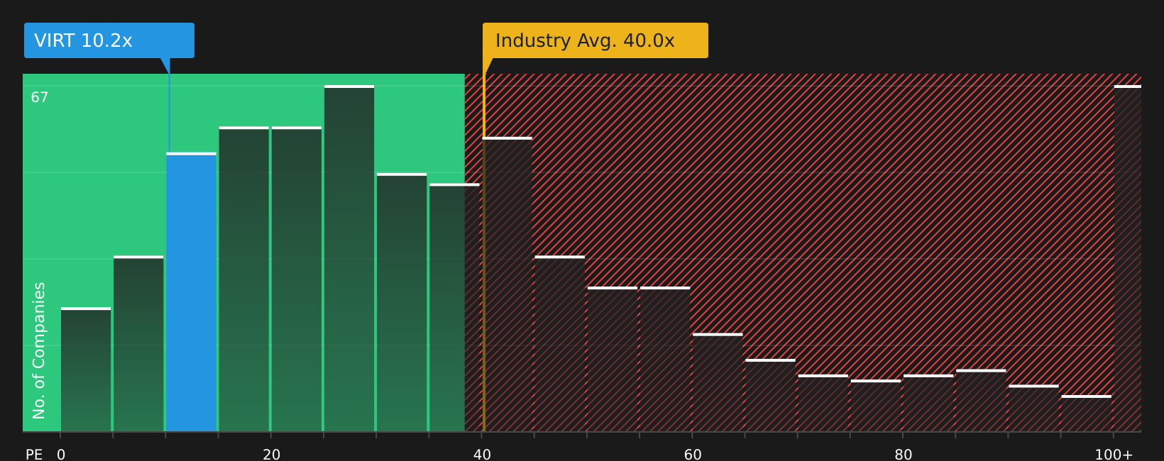 NYSE:VIRT P/E Ratio as at Jul 2026