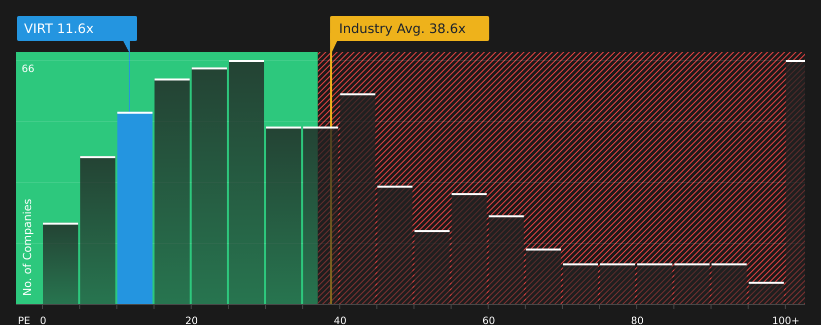 NYSE:VIRT P/E Ratio as at Aug 2026