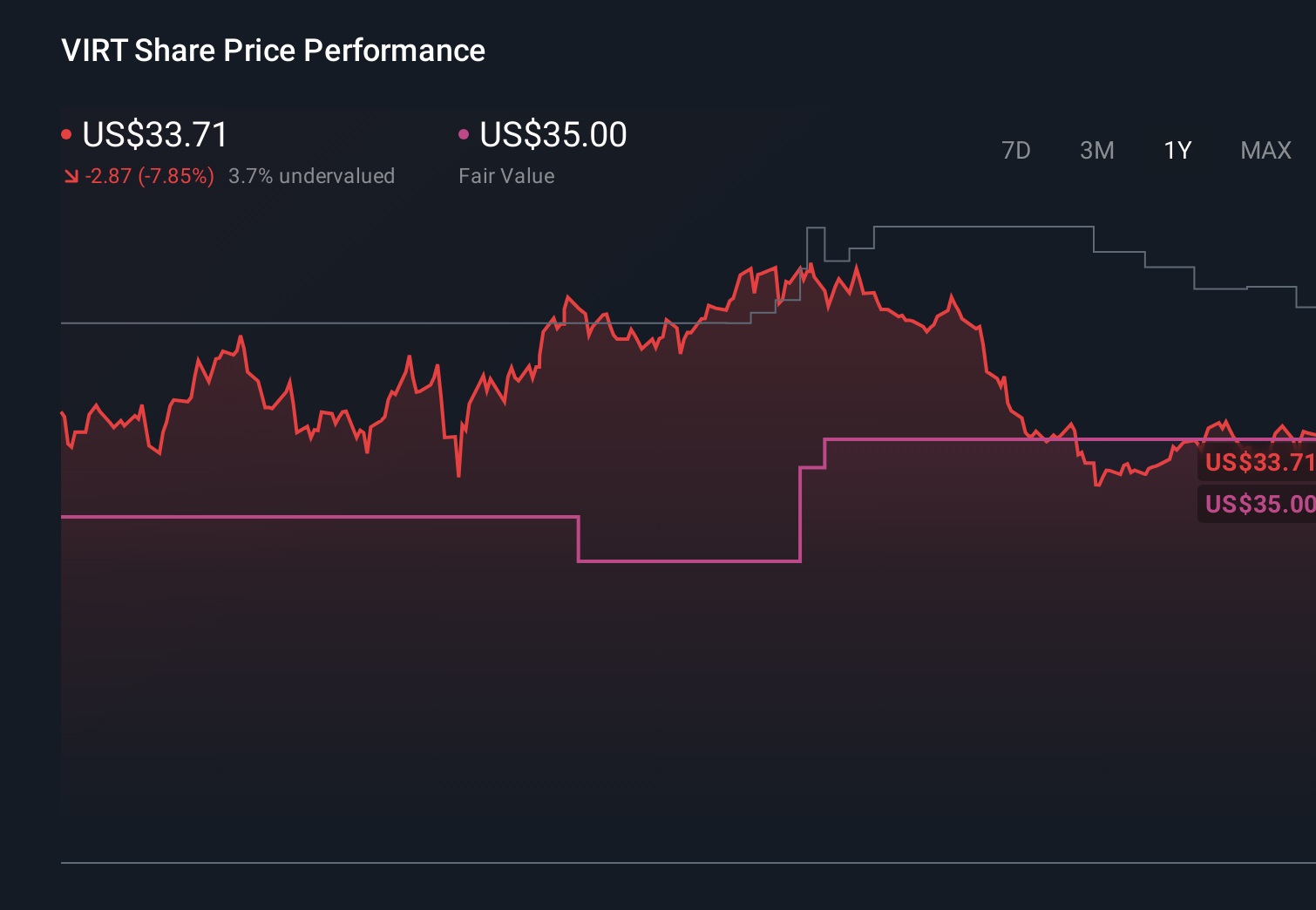 VIRT 1-Year Stock Price Chart