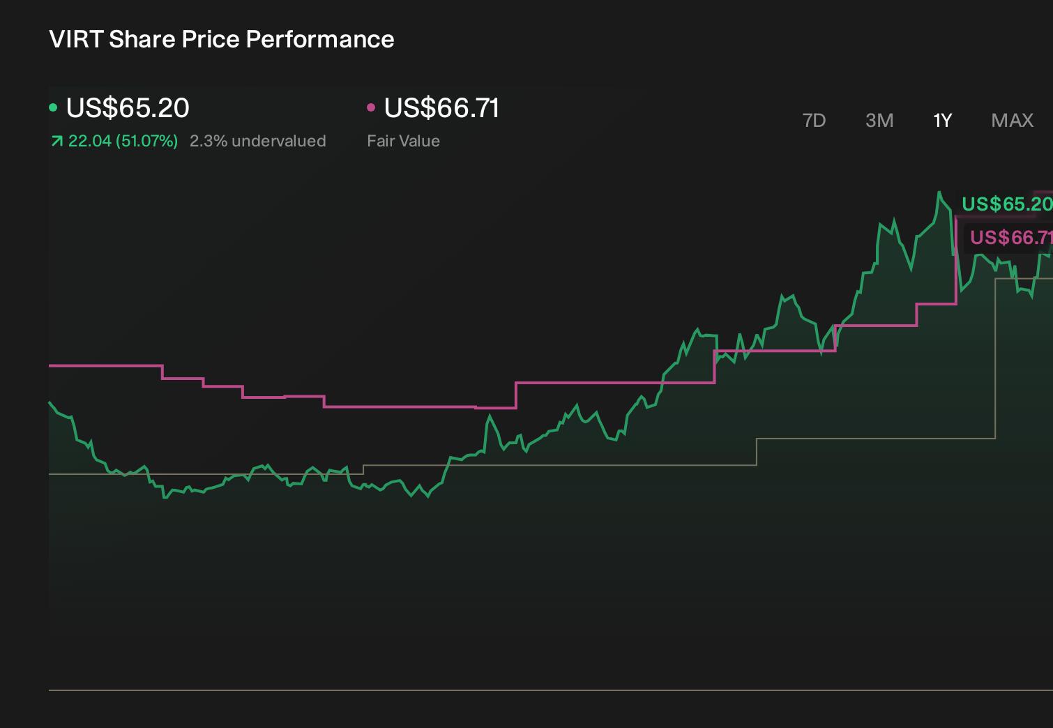 NYSE:VIRT 1-Year Stock Price Chart