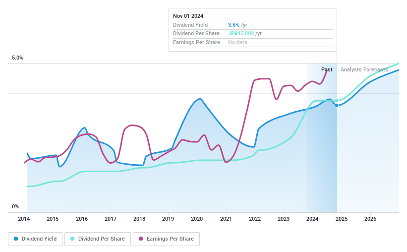 TSE:3355 Dividend History as at Nov 2024