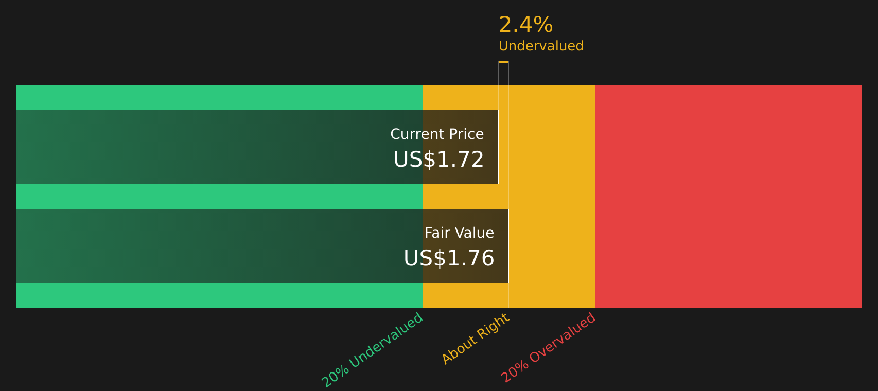 SVC Share price vs Value as at May 2026